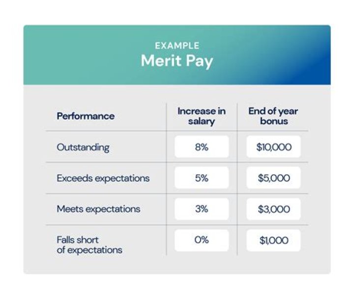 Merit Pay And Teacher Compensation